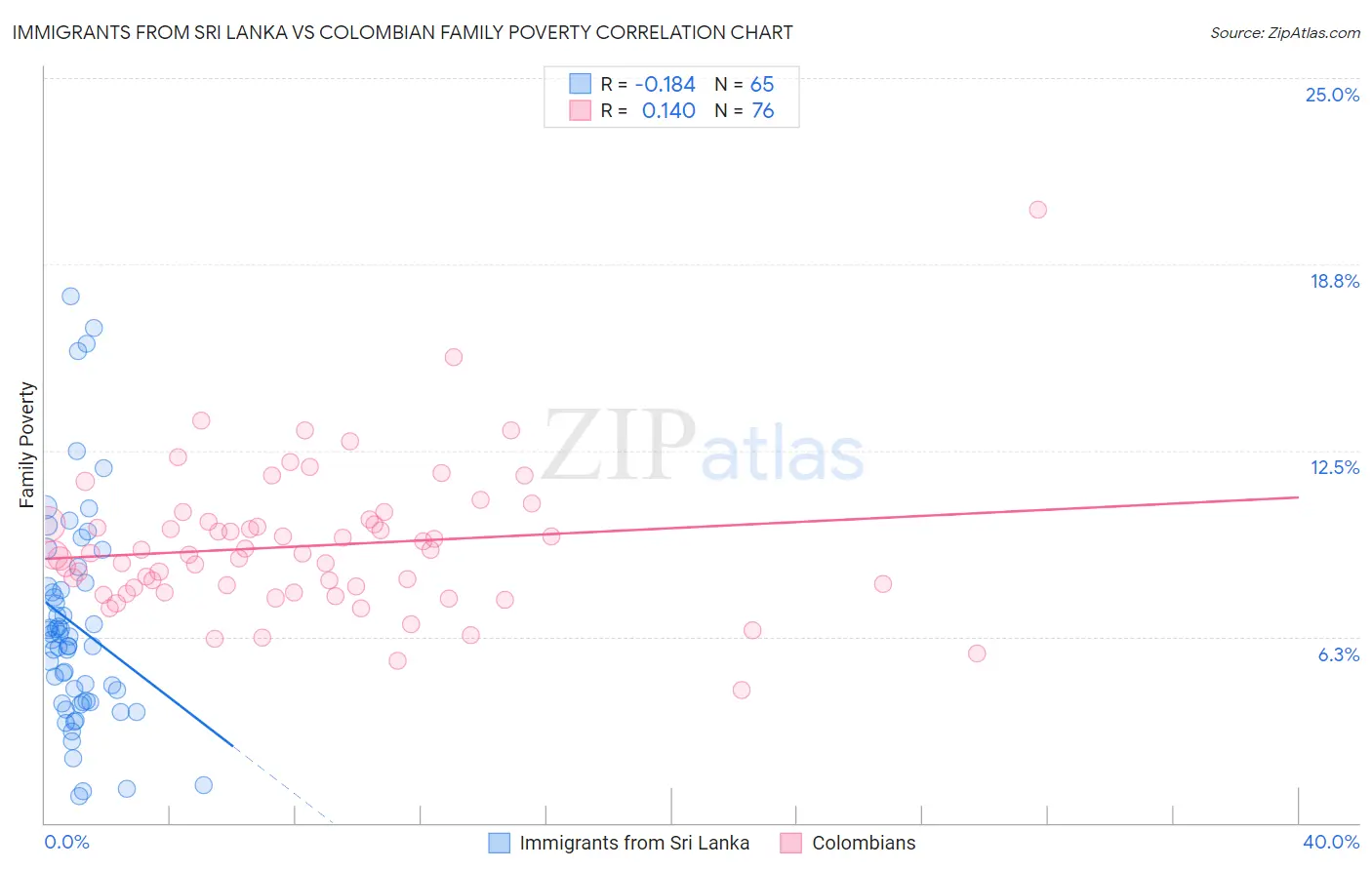 Immigrants from Sri Lanka vs Colombian Family Poverty