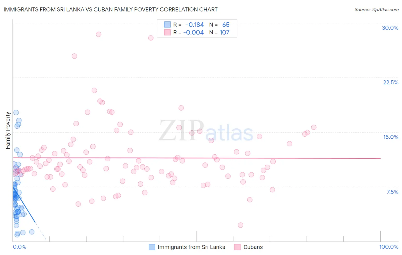 Immigrants from Sri Lanka vs Cuban Family Poverty