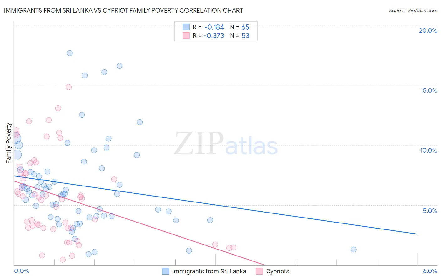 Immigrants from Sri Lanka vs Cypriot Family Poverty