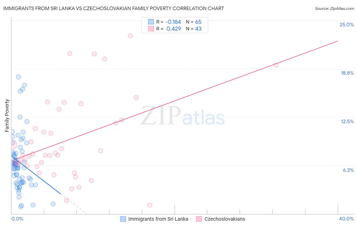 Immigrants from Sri Lanka vs Czechoslovakian Family Poverty