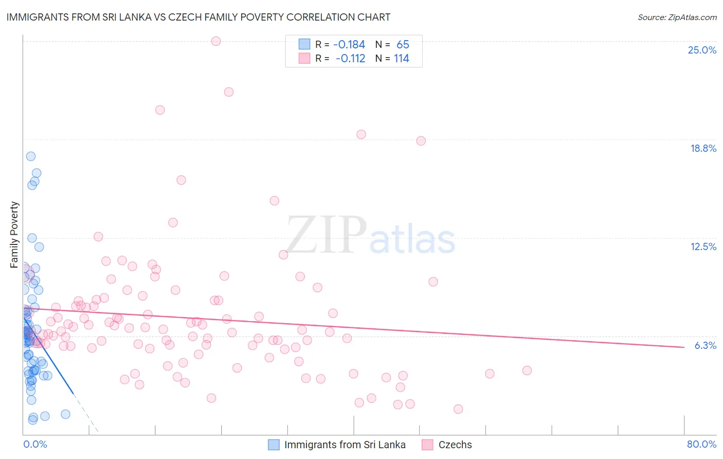 Immigrants from Sri Lanka vs Czech Family Poverty