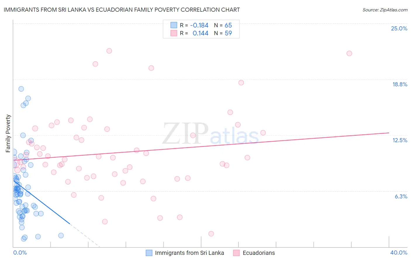 Immigrants from Sri Lanka vs Ecuadorian Family Poverty