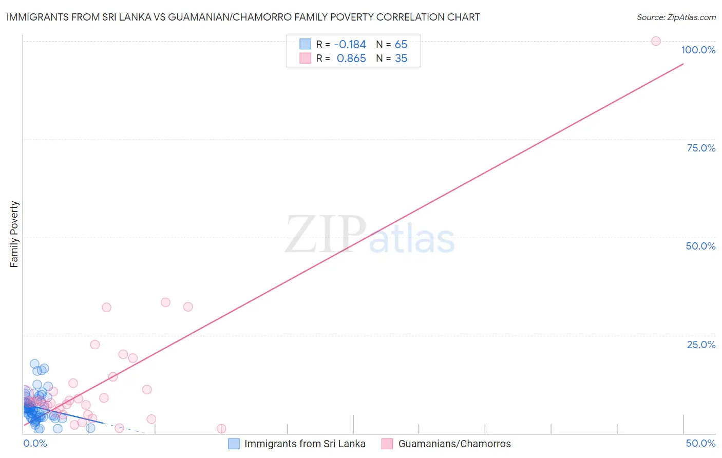 Immigrants from Sri Lanka vs Guamanian/Chamorro Family Poverty