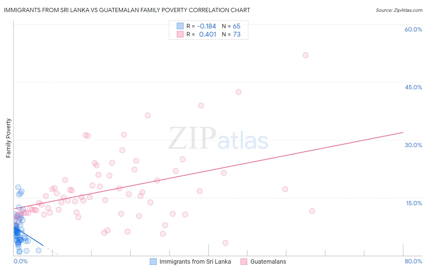 Immigrants from Sri Lanka vs Guatemalan Family Poverty