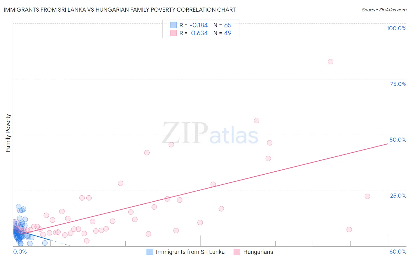 Immigrants from Sri Lanka vs Hungarian Family Poverty