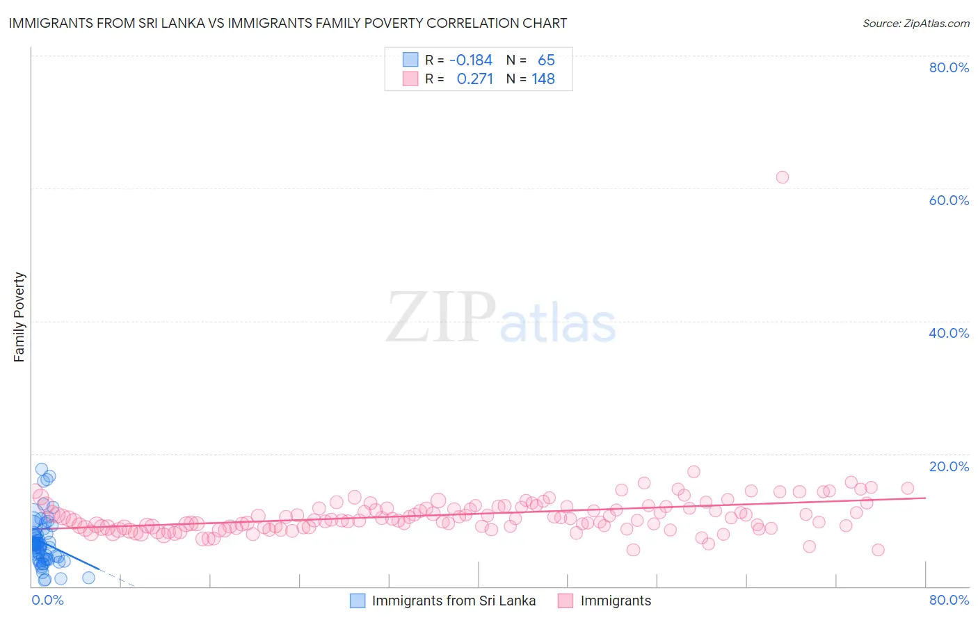 Immigrants from Sri Lanka vs Immigrants Family Poverty