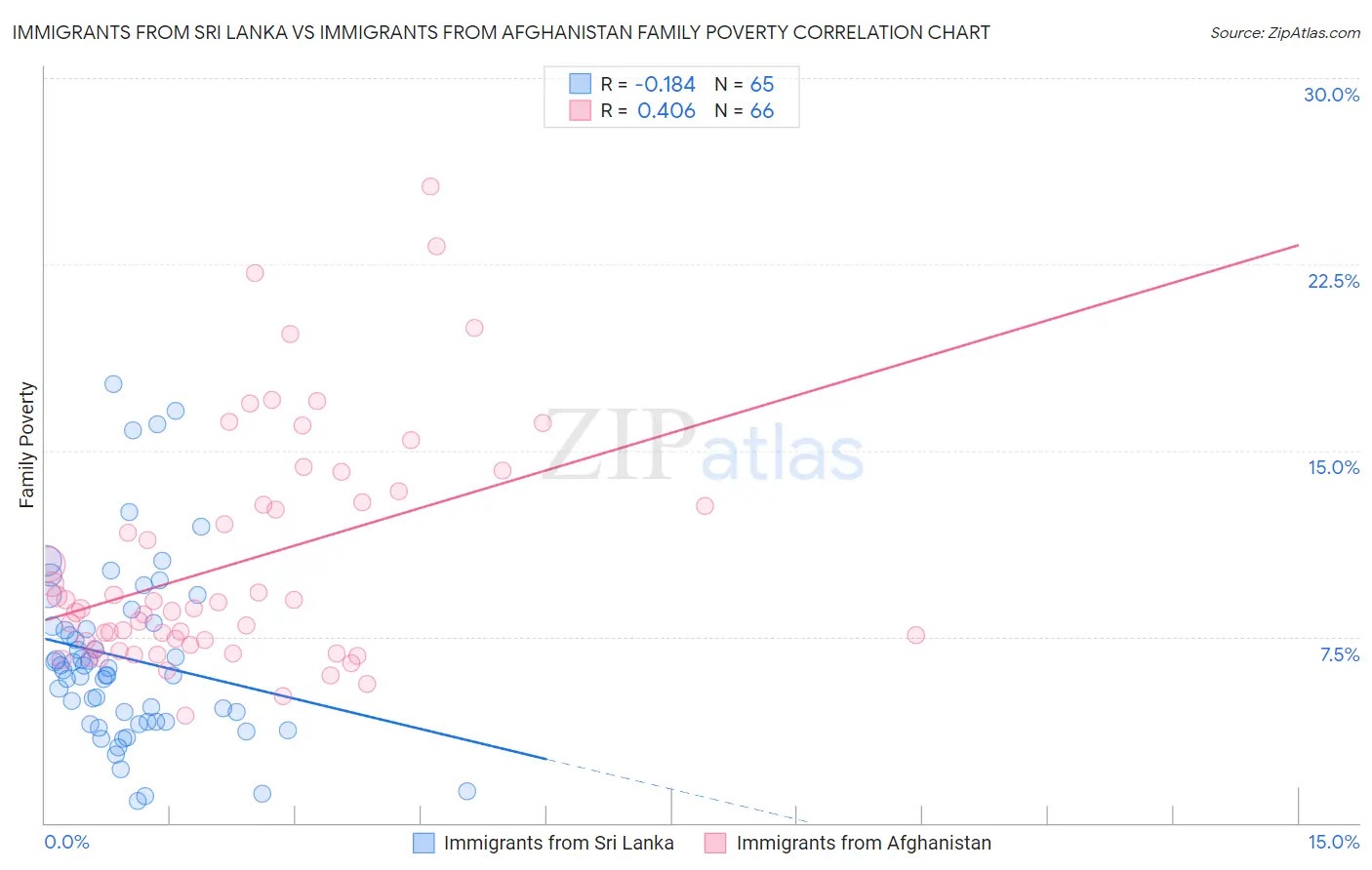 Immigrants from Sri Lanka vs Immigrants from Afghanistan Family Poverty