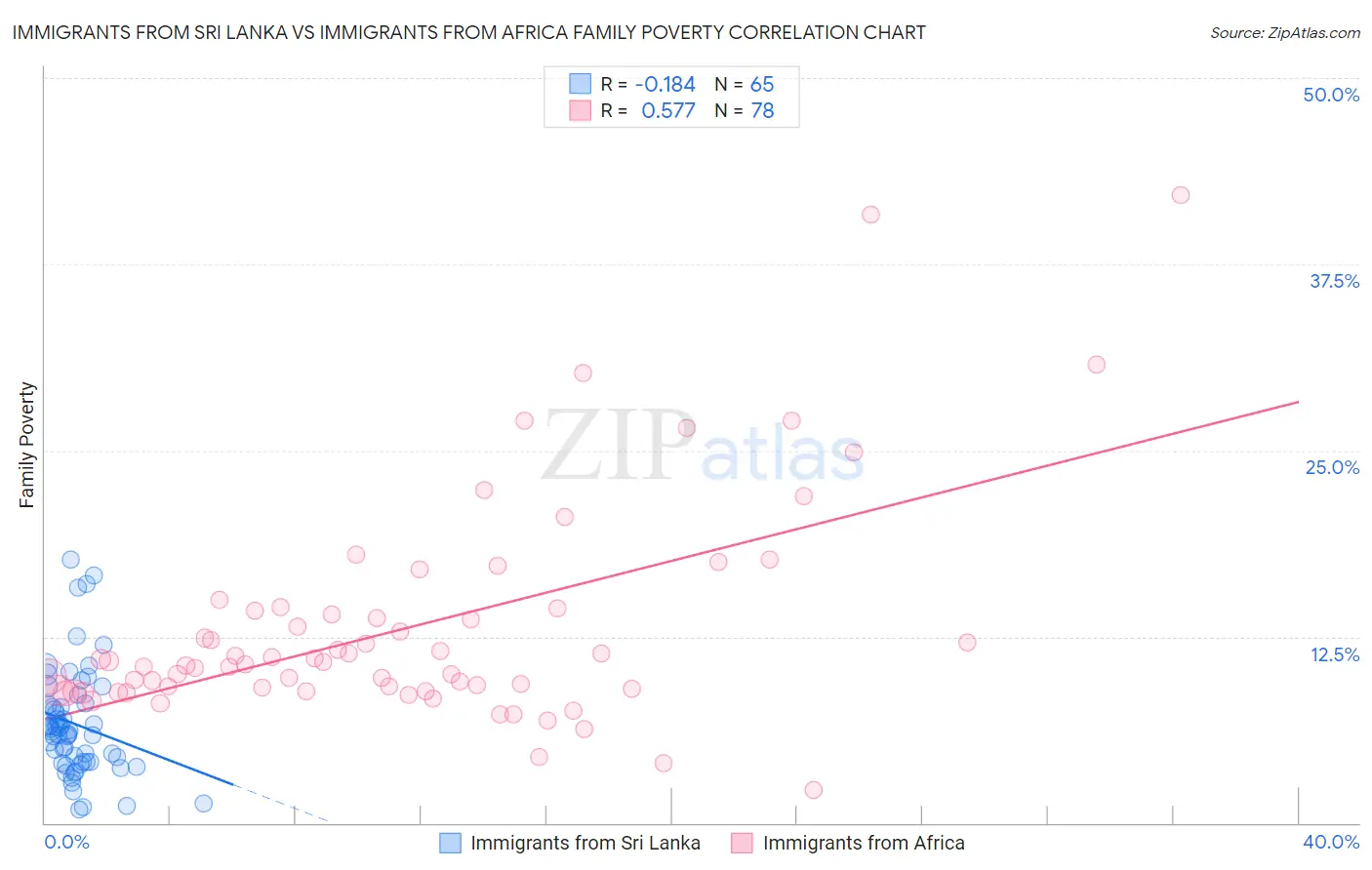 Immigrants from Sri Lanka vs Immigrants from Africa Family Poverty