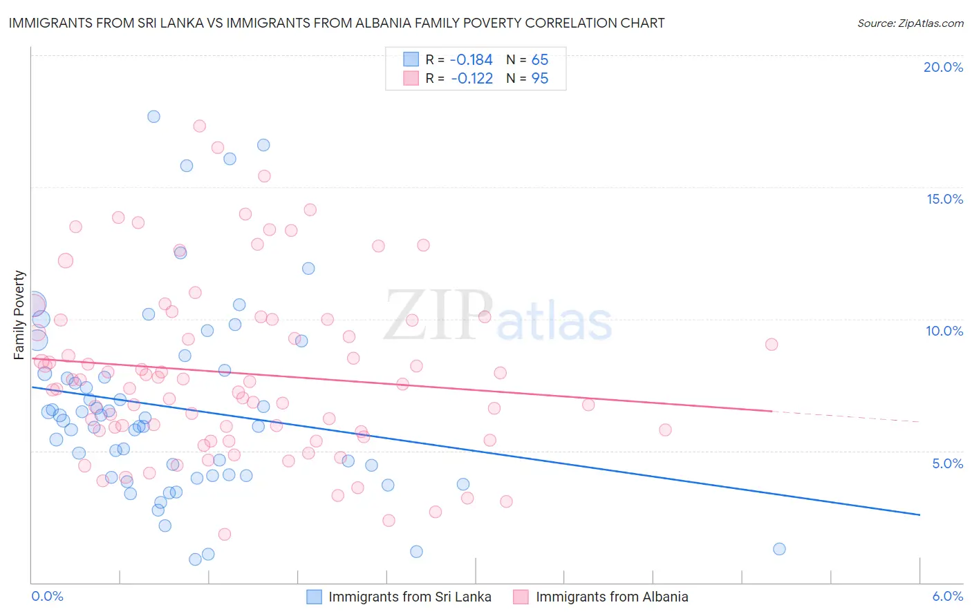 Immigrants from Sri Lanka vs Immigrants from Albania Family Poverty