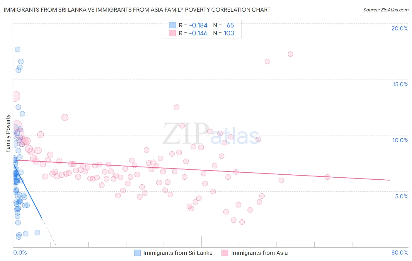 Immigrants from Sri Lanka vs Immigrants from Asia Family Poverty