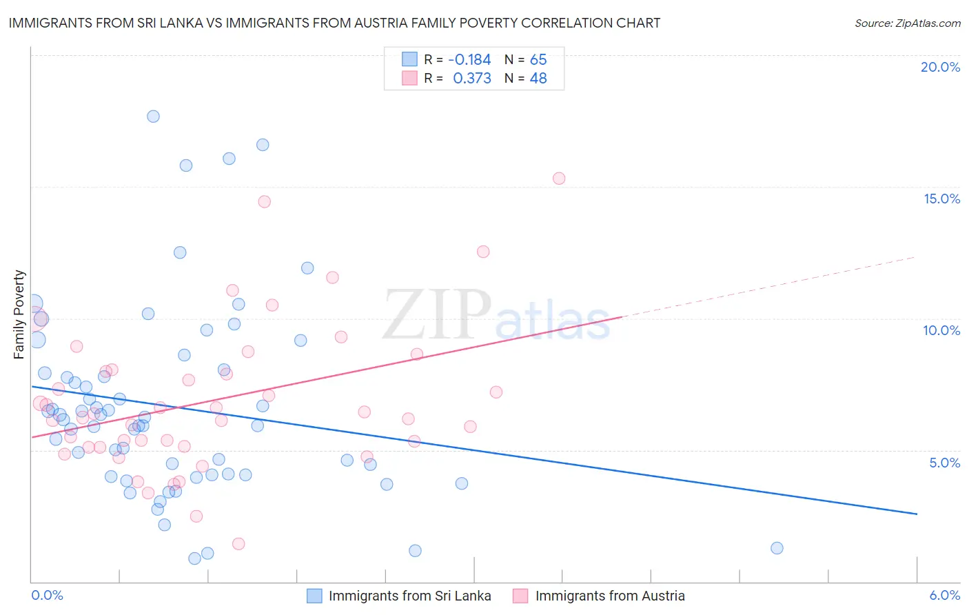 Immigrants from Sri Lanka vs Immigrants from Austria Family Poverty