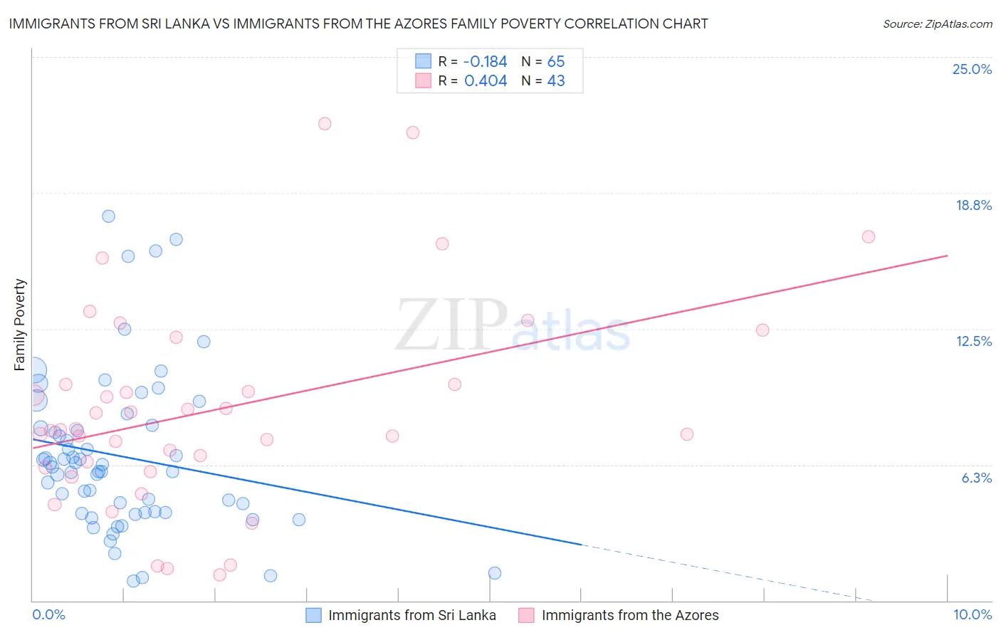 Immigrants from Sri Lanka vs Immigrants from the Azores Family Poverty