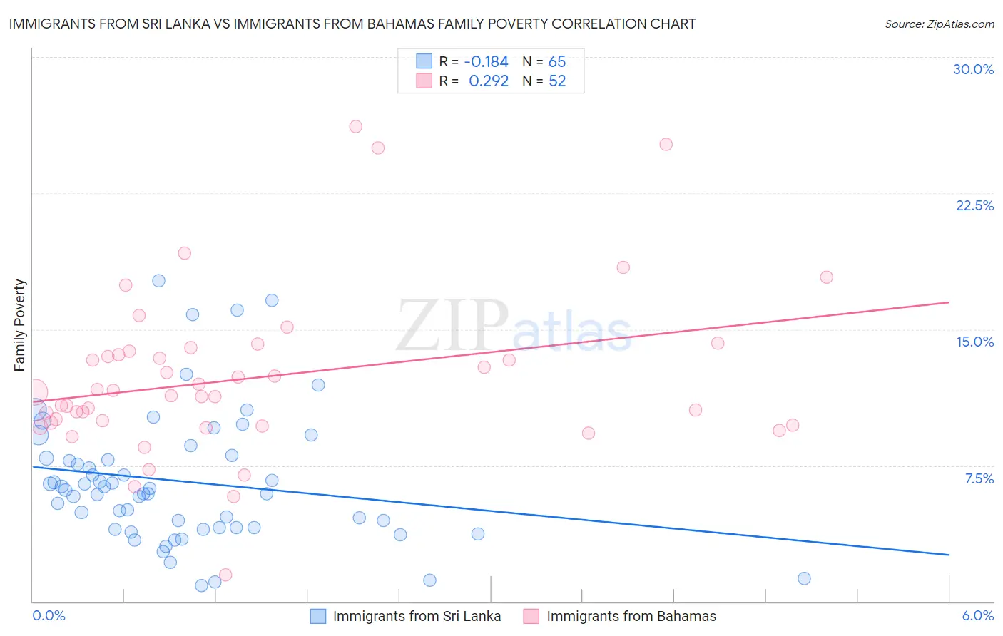 Immigrants from Sri Lanka vs Immigrants from Bahamas Family Poverty