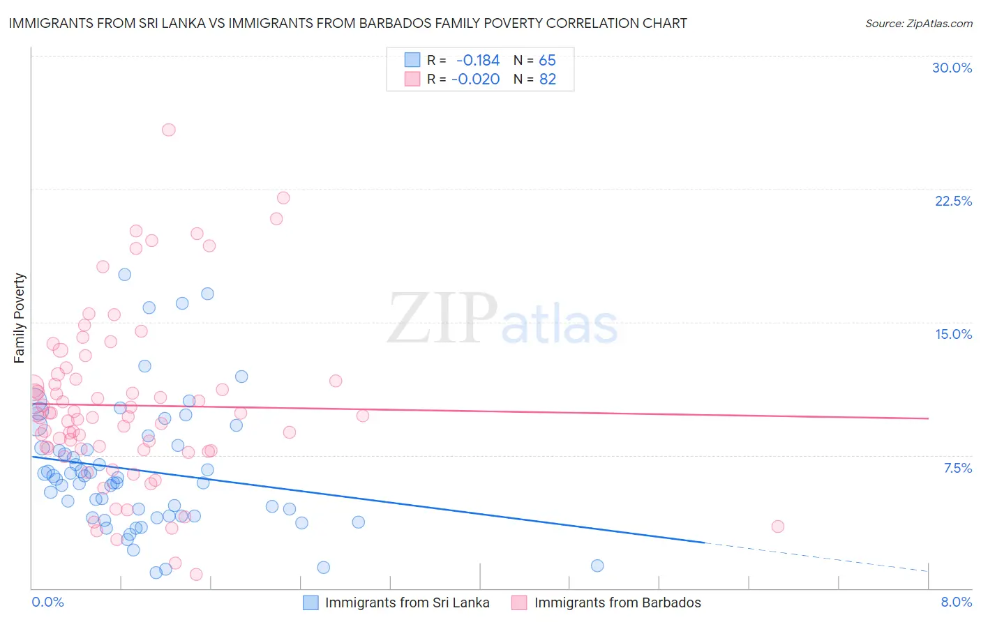 Immigrants from Sri Lanka vs Immigrants from Barbados Family Poverty