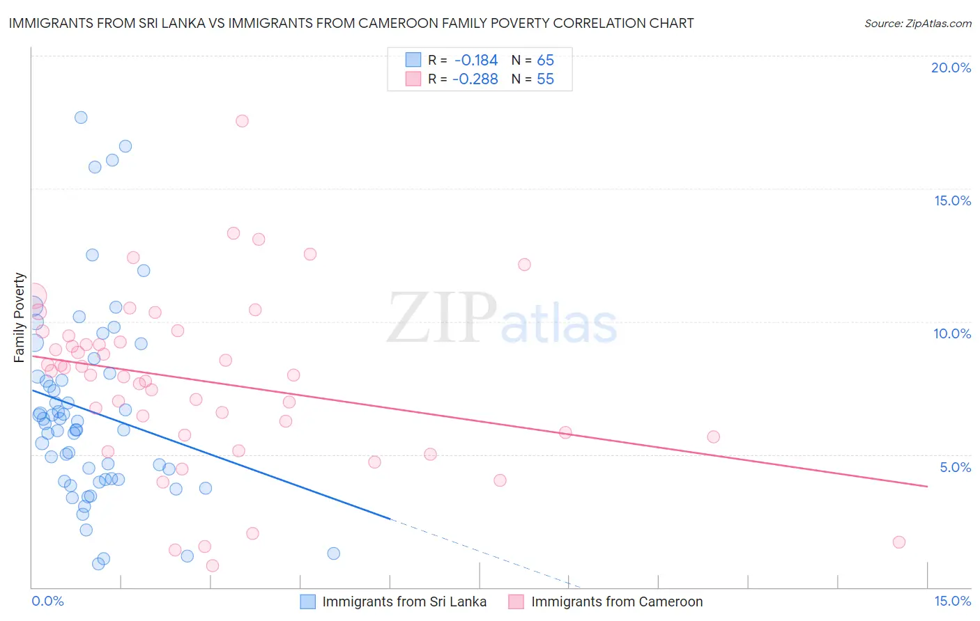 Immigrants from Sri Lanka vs Immigrants from Cameroon Family Poverty