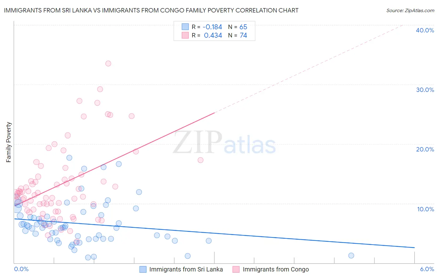 Immigrants from Sri Lanka vs Immigrants from Congo Family Poverty