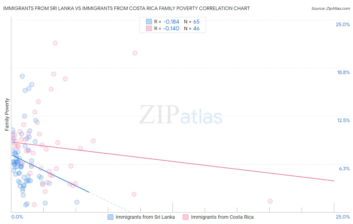 Immigrants from Sri Lanka vs Immigrants from Costa Rica Family Poverty