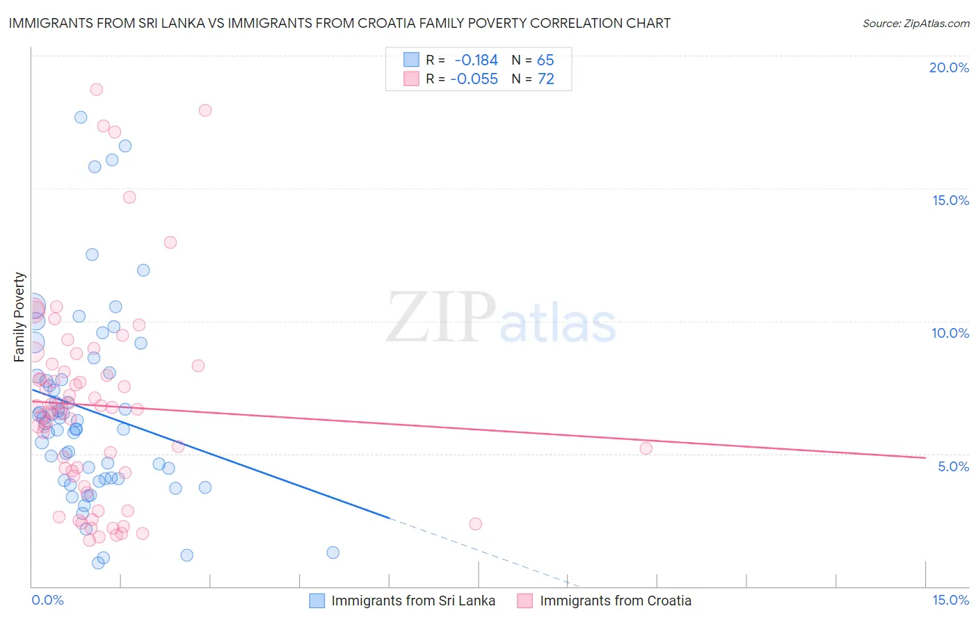 Immigrants from Sri Lanka vs Immigrants from Croatia Family Poverty