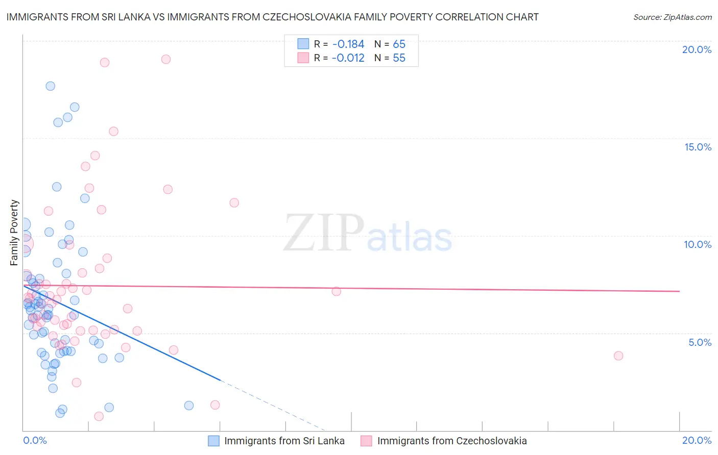Immigrants from Sri Lanka vs Immigrants from Czechoslovakia Family Poverty