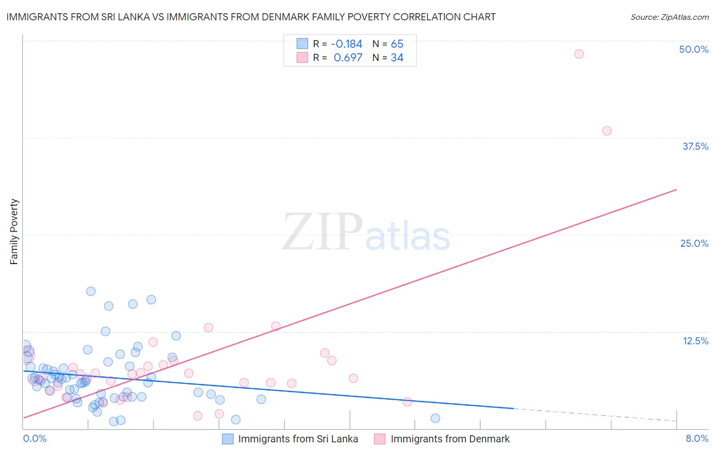Immigrants from Sri Lanka vs Immigrants from Denmark Family Poverty