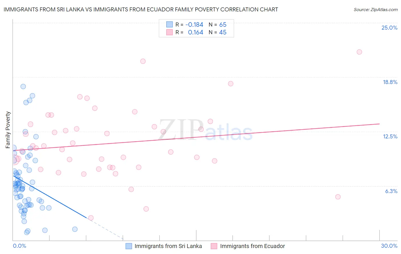 Immigrants from Sri Lanka vs Immigrants from Ecuador Family Poverty