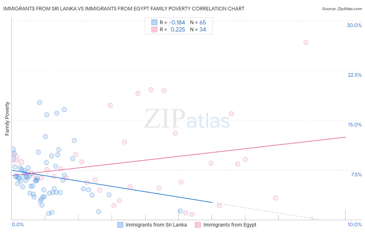 Immigrants from Sri Lanka vs Immigrants from Egypt Family Poverty