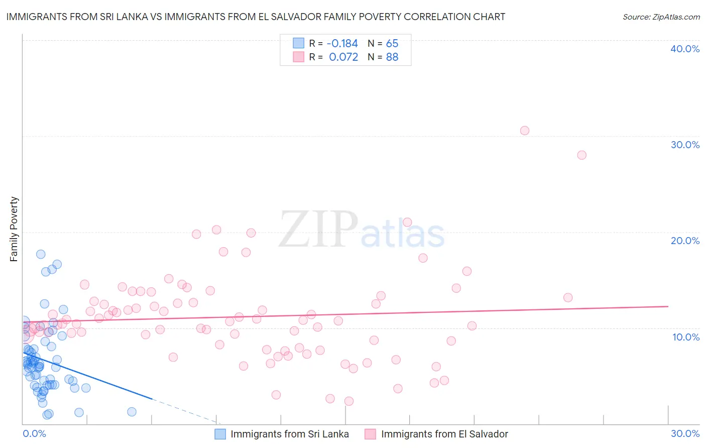 Immigrants from Sri Lanka vs Immigrants from El Salvador Family Poverty