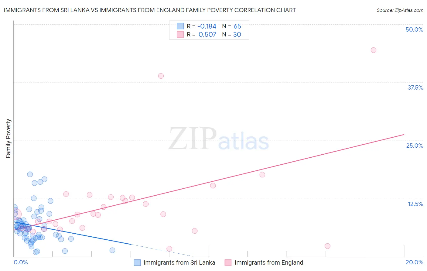 Immigrants from Sri Lanka vs Immigrants from England Family Poverty