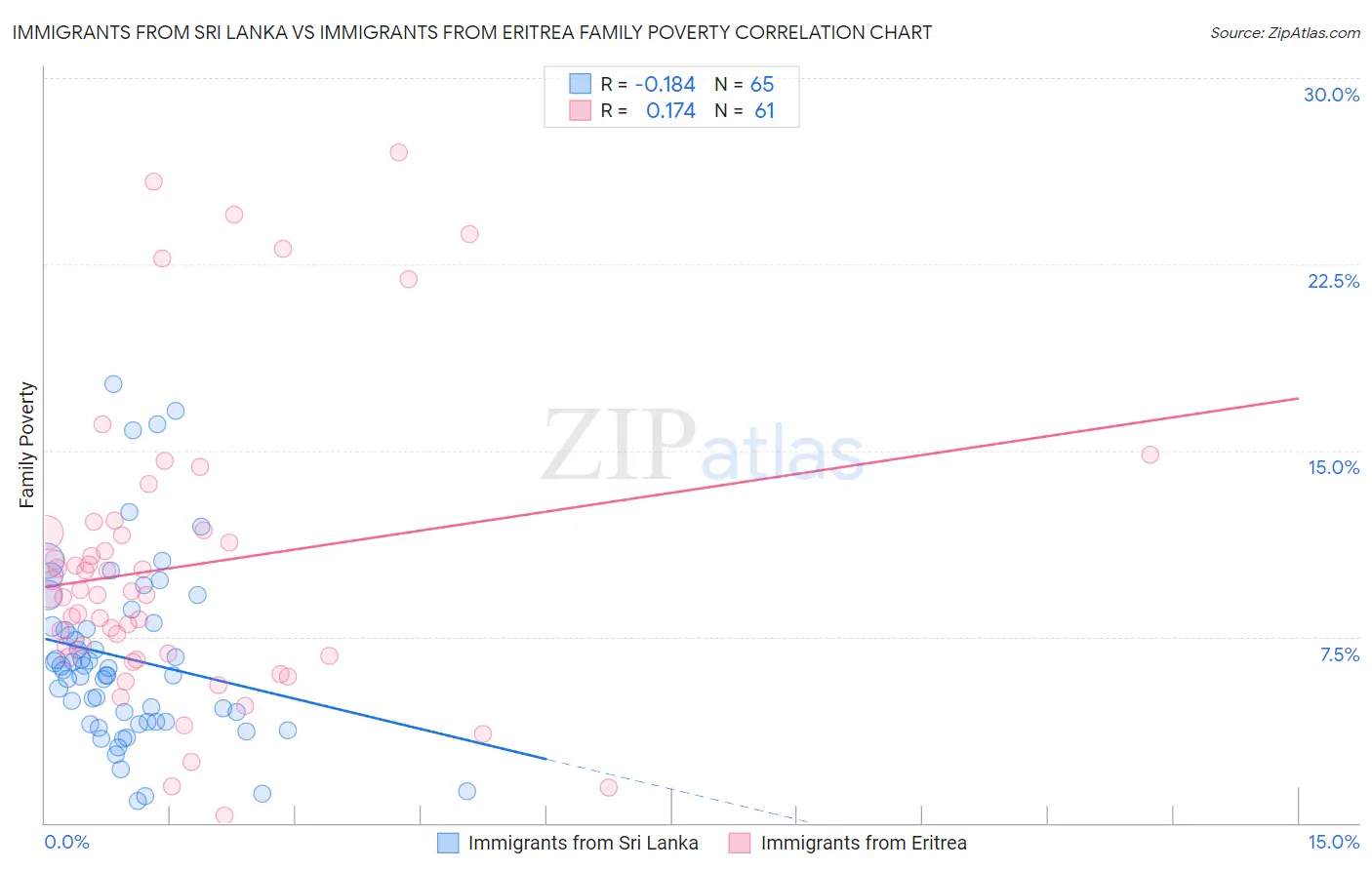 Immigrants from Sri Lanka vs Immigrants from Eritrea Family Poverty