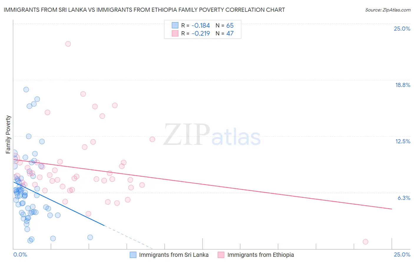 Immigrants from Sri Lanka vs Immigrants from Ethiopia Family Poverty