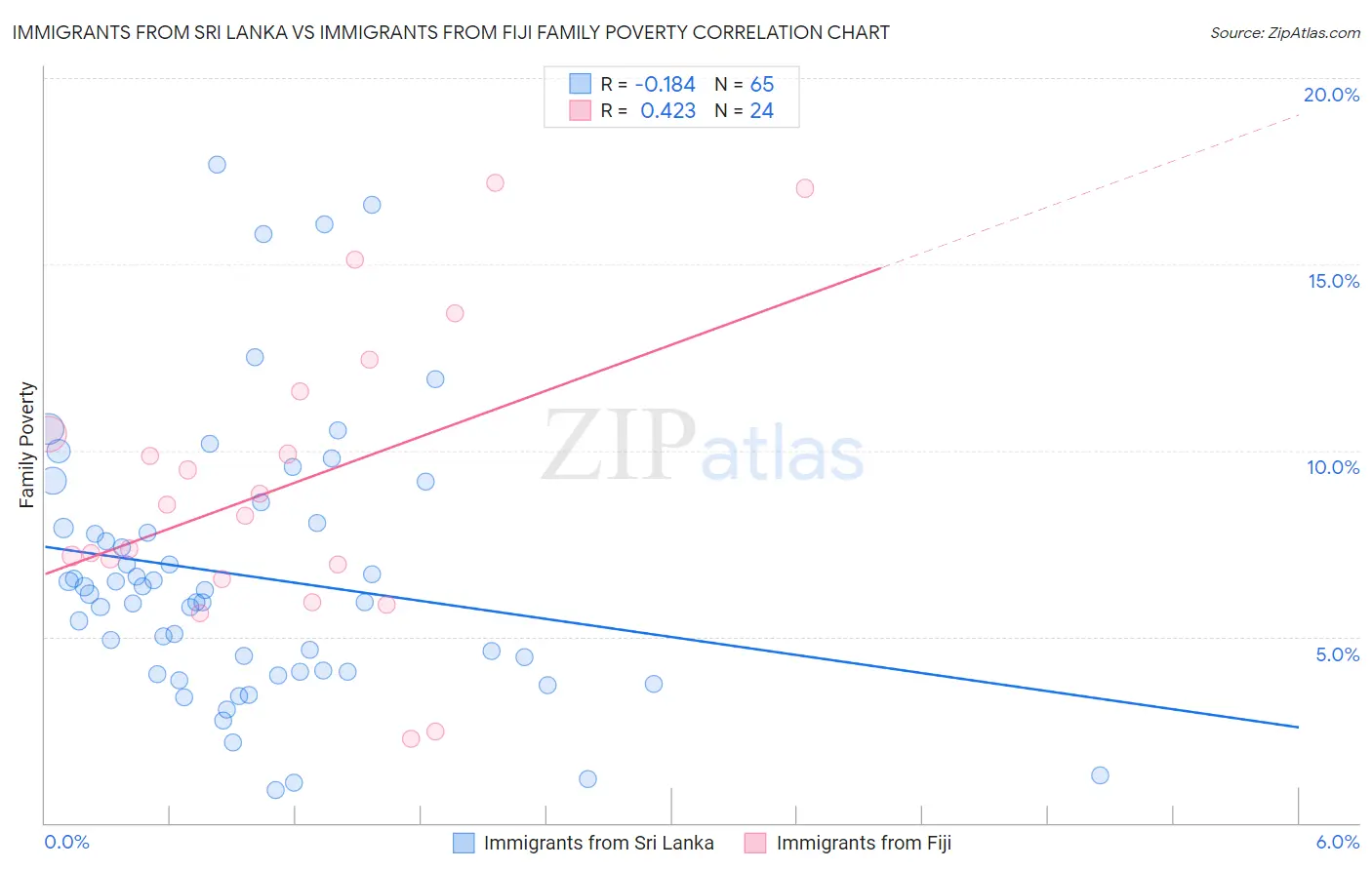 Immigrants from Sri Lanka vs Immigrants from Fiji Family Poverty