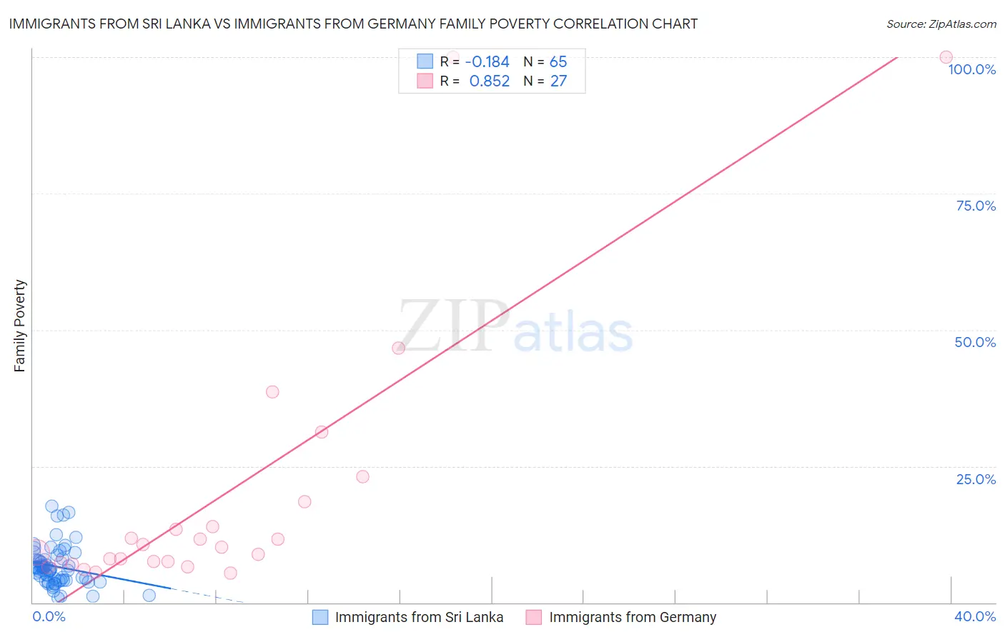 Immigrants from Sri Lanka vs Immigrants from Germany Family Poverty