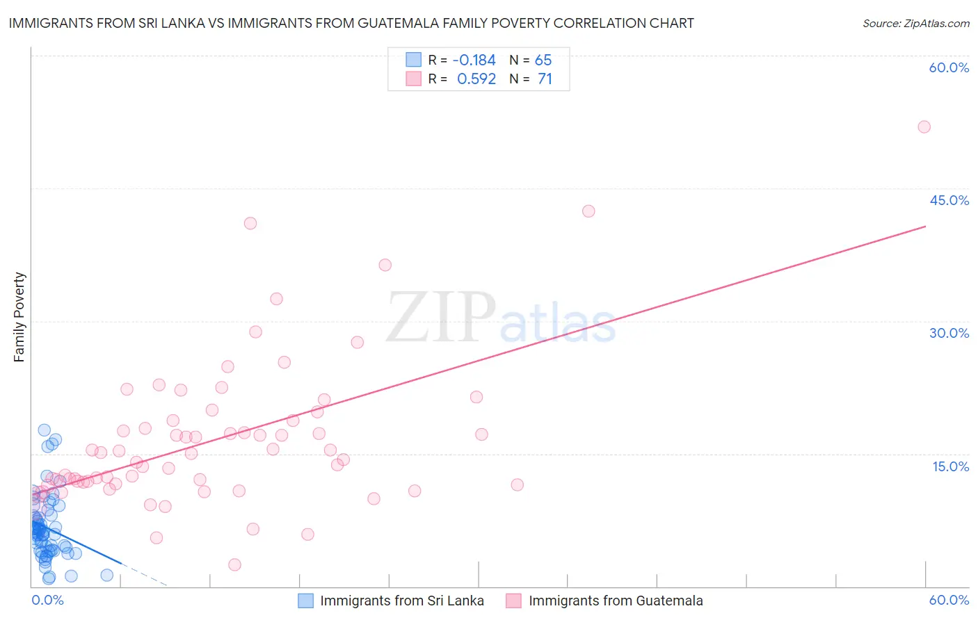Immigrants from Sri Lanka vs Immigrants from Guatemala Family Poverty