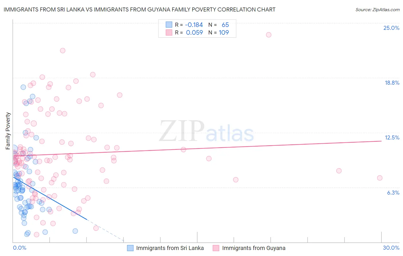 Immigrants from Sri Lanka vs Immigrants from Guyana Family Poverty