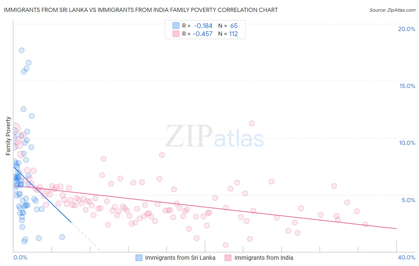 Immigrants from Sri Lanka vs Immigrants from India Family Poverty