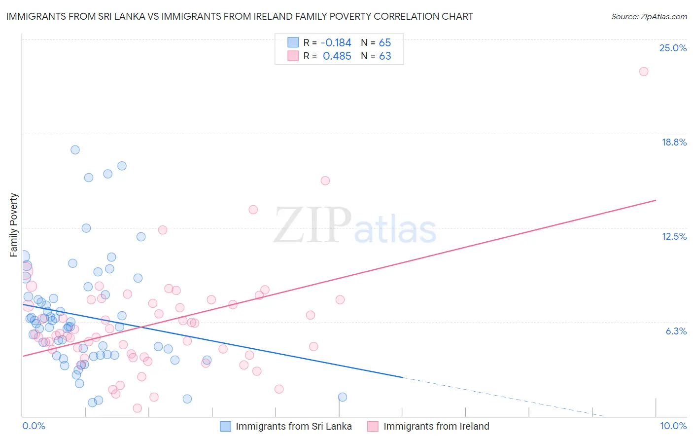 Immigrants from Sri Lanka vs Immigrants from Ireland Family Poverty