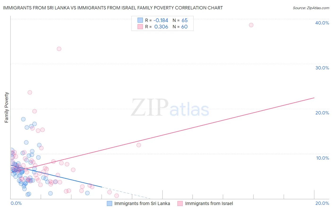 Immigrants from Sri Lanka vs Immigrants from Israel Family Poverty
