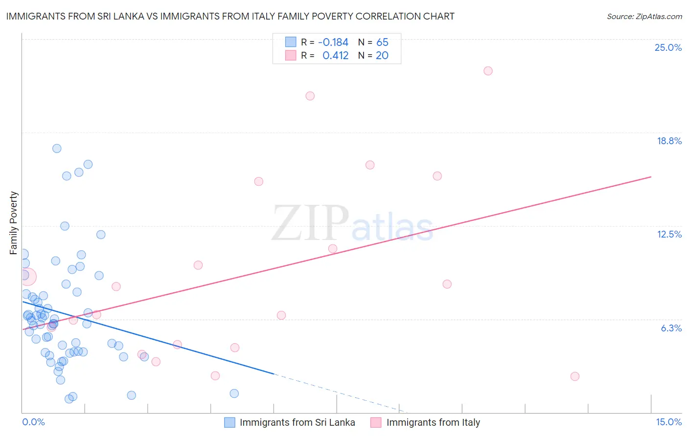 Immigrants from Sri Lanka vs Immigrants from Italy Family Poverty