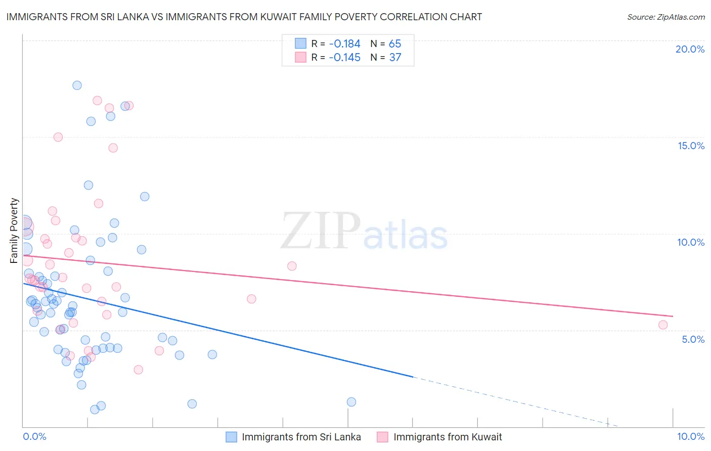 Immigrants from Sri Lanka vs Immigrants from Kuwait Family Poverty