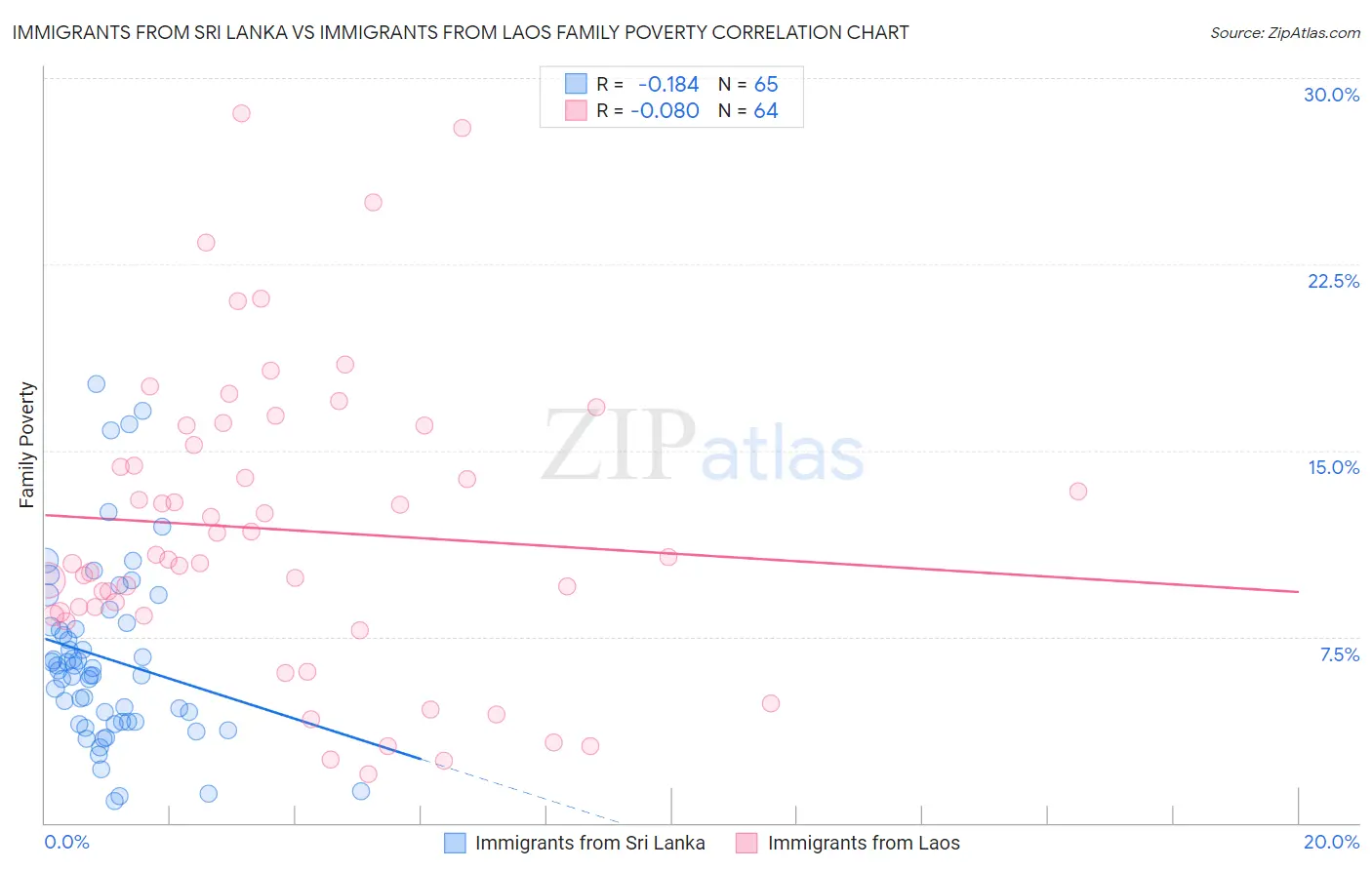 Immigrants from Sri Lanka vs Immigrants from Laos Family Poverty