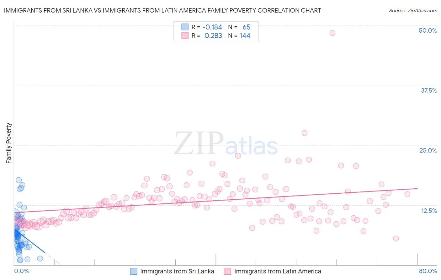 Immigrants from Sri Lanka vs Immigrants from Latin America Family Poverty