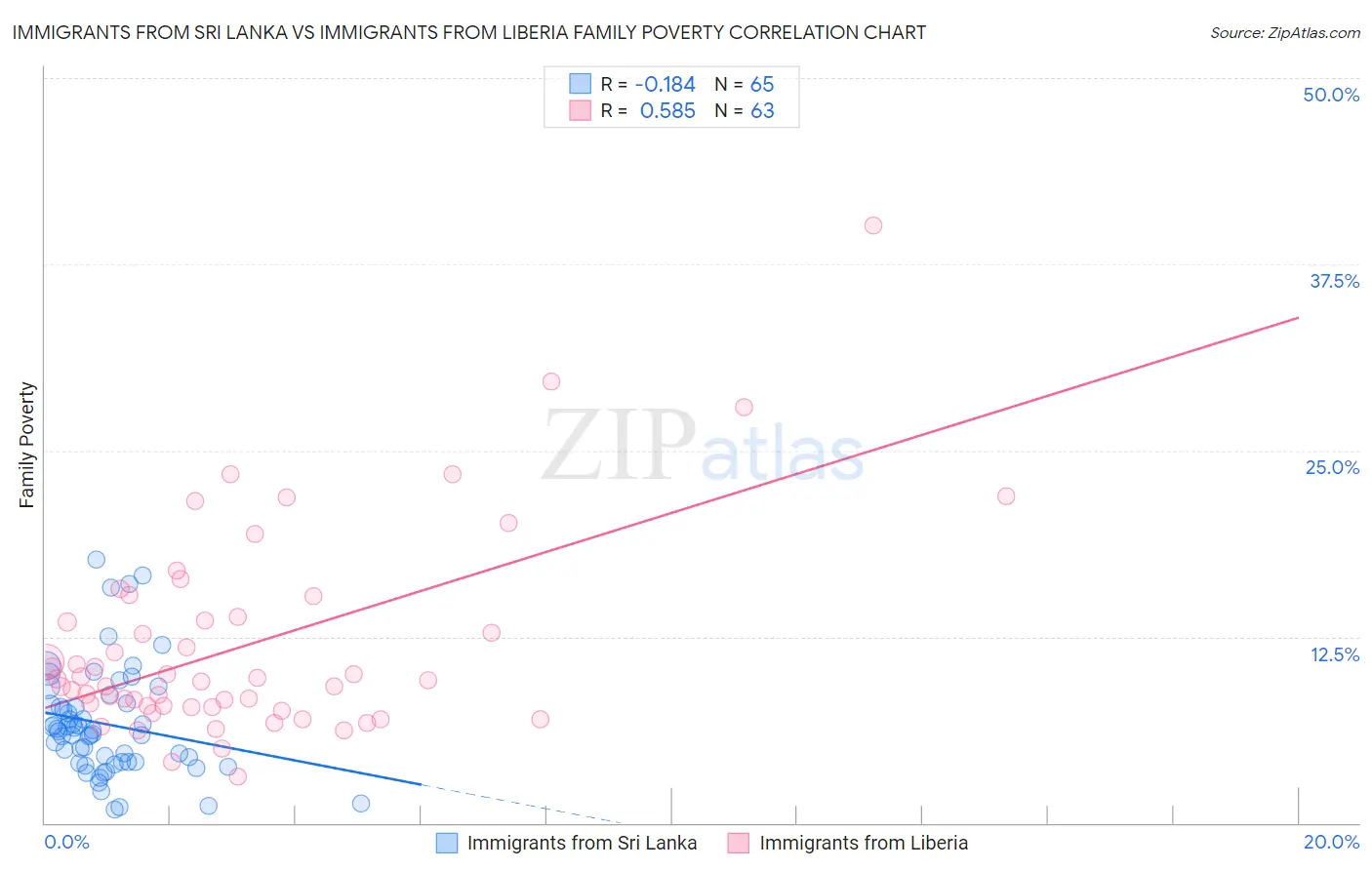 Immigrants from Sri Lanka vs Immigrants from Liberia Family Poverty
