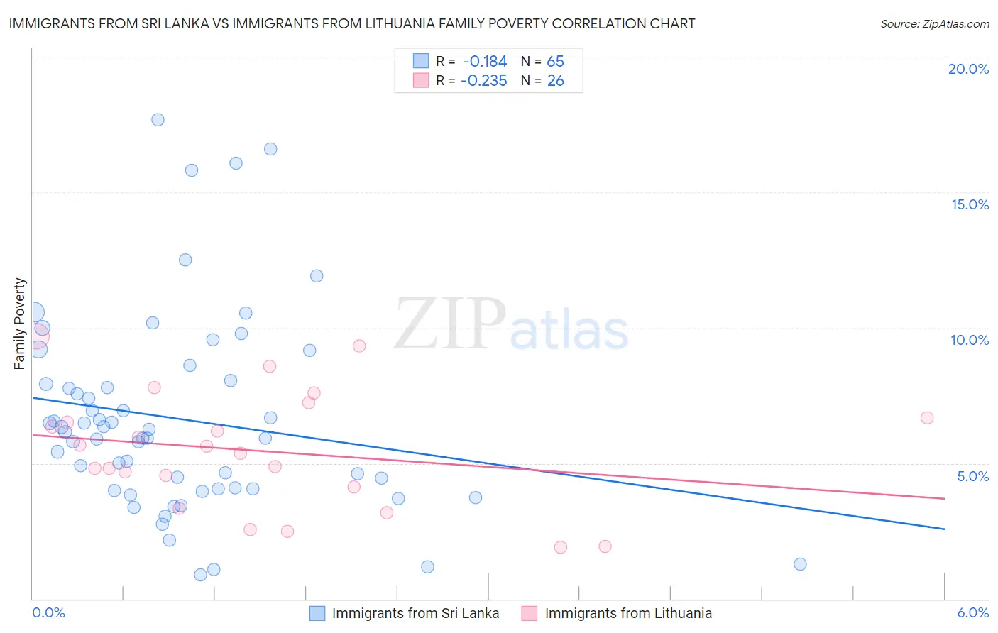 Immigrants from Sri Lanka vs Immigrants from Lithuania Family Poverty