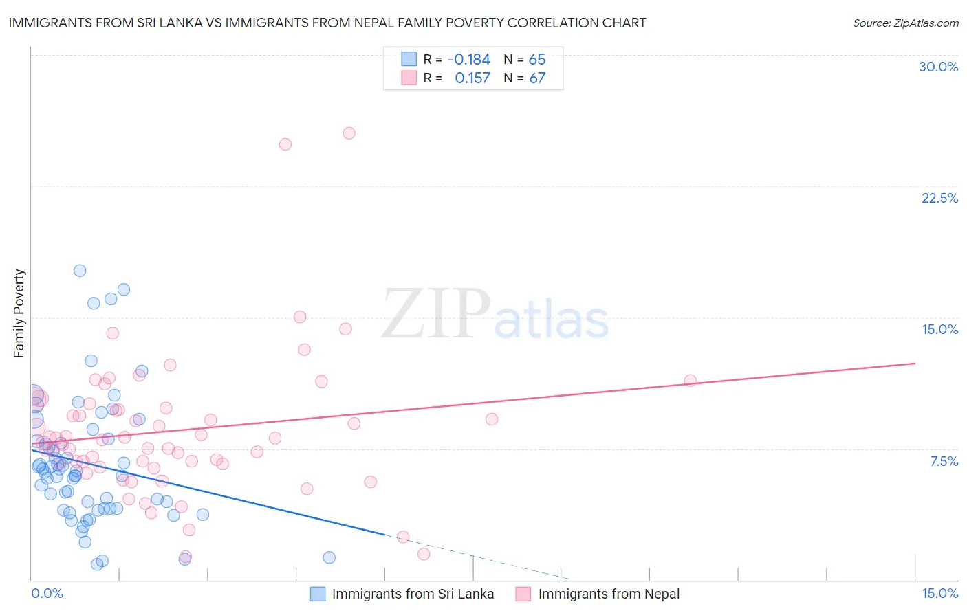 Immigrants from Sri Lanka vs Immigrants from Nepal Family Poverty