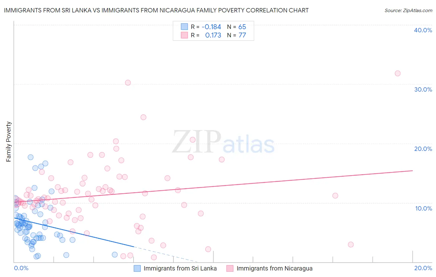 Immigrants from Sri Lanka vs Immigrants from Nicaragua Family Poverty