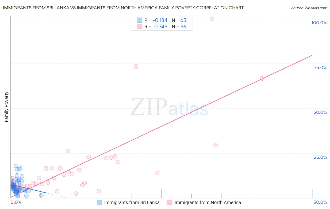 Immigrants from Sri Lanka vs Immigrants from North America Family Poverty