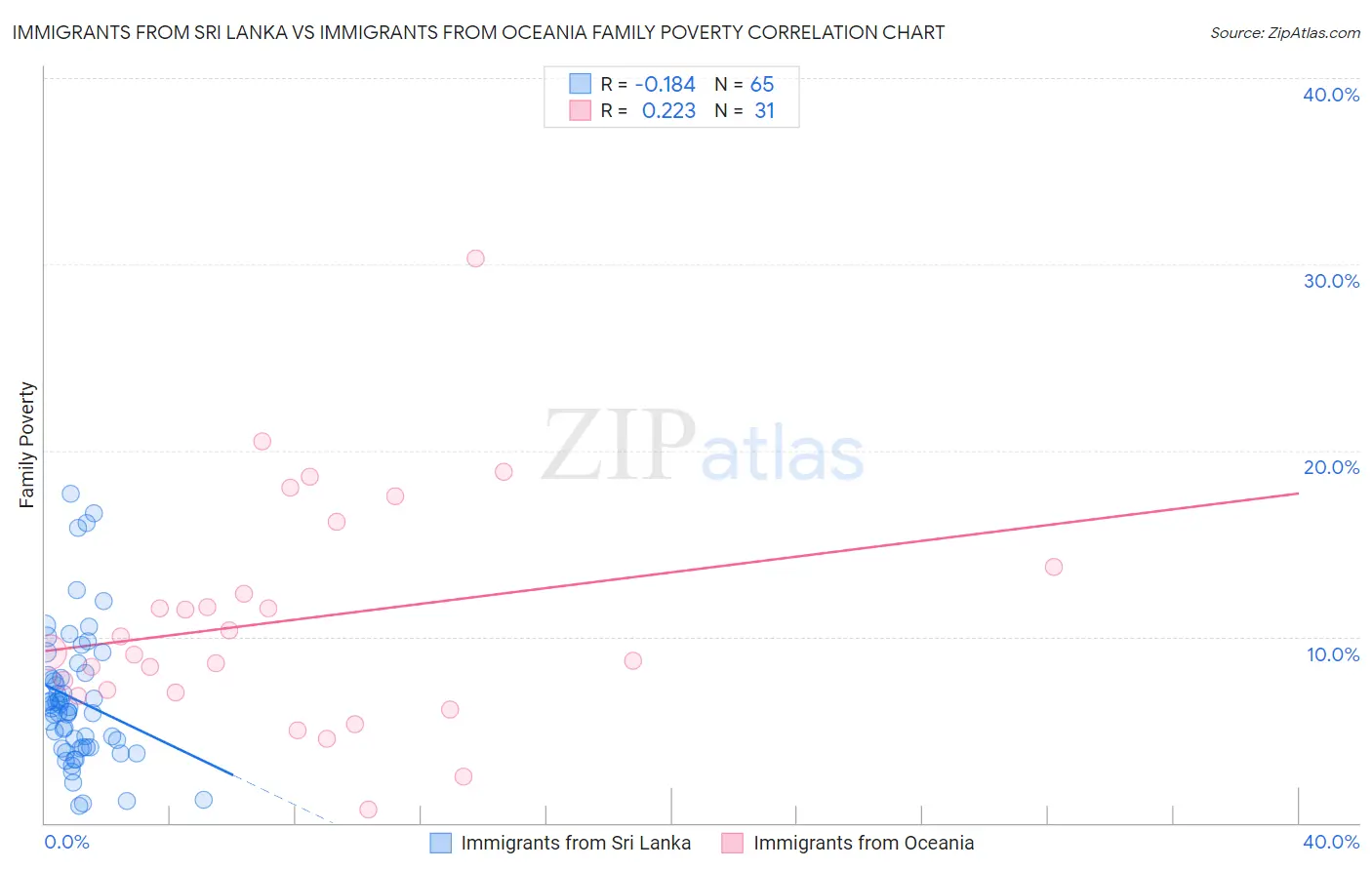 Immigrants from Sri Lanka vs Immigrants from Oceania Family Poverty