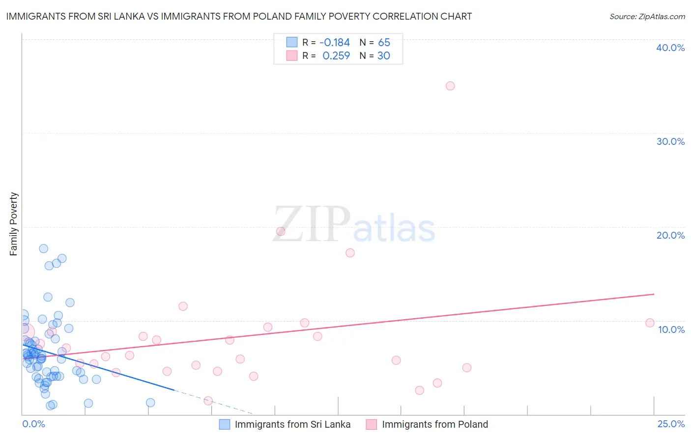 Immigrants from Sri Lanka vs Immigrants from Poland Family Poverty