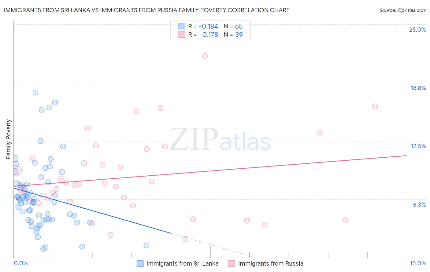 Immigrants from Sri Lanka vs Immigrants from Russia Family Poverty
