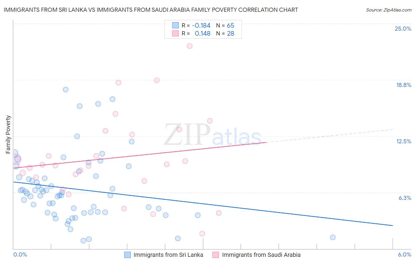 Immigrants from Sri Lanka vs Immigrants from Saudi Arabia Family Poverty